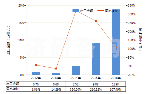 2012-2016年中國(guó)間二甲苯(HS29024200)出口總額及增速統(tǒng)計(jì)